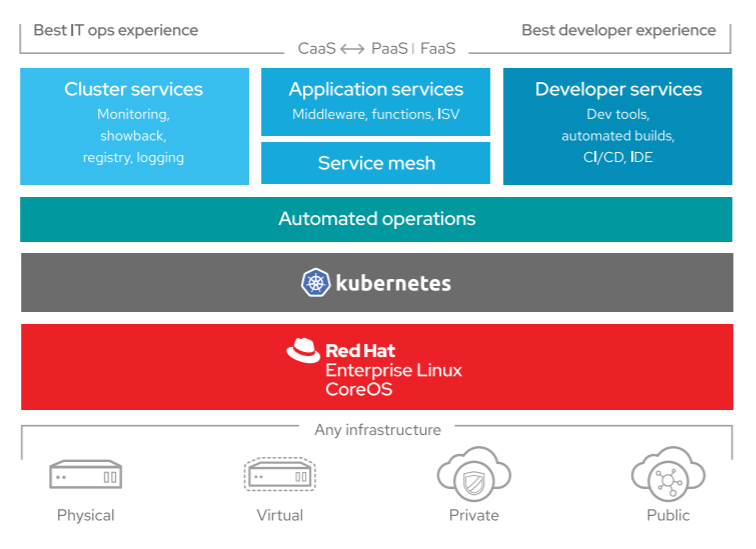 Red Hat OpenShift 4 Mimarisi