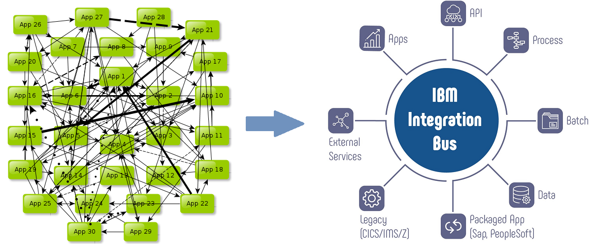 App Connect ile entegrasyon karmaşıklığını ortadan kaldırın